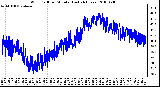 Milwaukee Weather Wind Chill per Minute (Last 24 Hours)