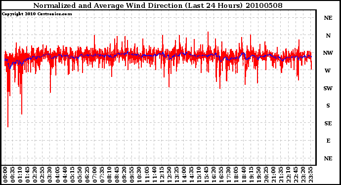 Milwaukee Weather Normalized and Average Wind Direction (Last 24 Hours)