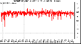 Milwaukee Weather Normalized Wind Direction (Last 24 Hours)