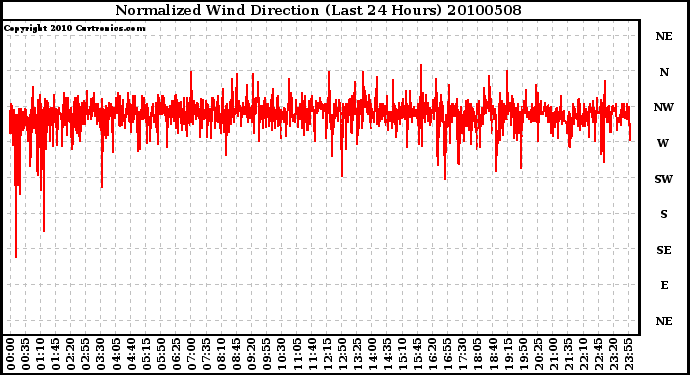 Milwaukee Weather Normalized Wind Direction (Last 24 Hours)