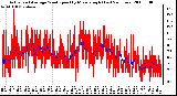 Milwaukee Weather Actual and Average Wind Speed by Minute mph (Last 24 Hours)