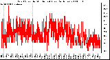 Milwaukee Weather Wind Speed by Minute mph (Last 24 Hours)