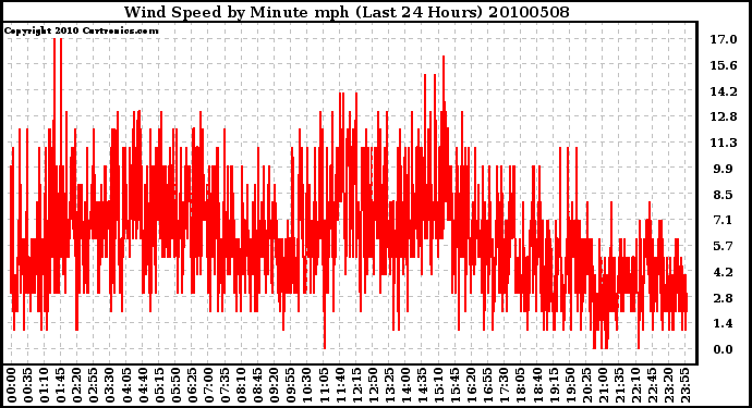 Milwaukee Weather Wind Speed by Minute mph (Last 24 Hours)