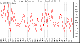 Milwaukee Weather Wind Speed by Minute mph (Last 1 Hour)