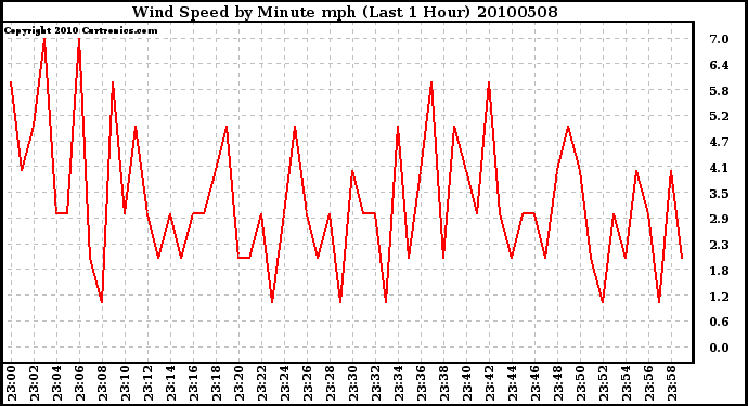 Milwaukee Weather Wind Speed by Minute mph (Last 1 Hour)