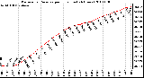 Milwaukee Weather Barometric Pressure per Hour (Last 24 Hours)