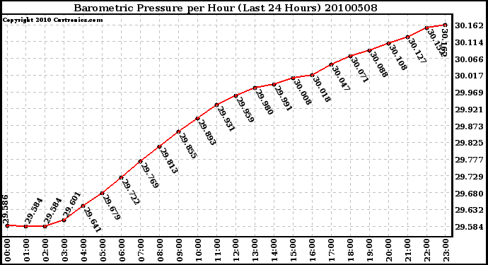 Milwaukee Weather Barometric Pressure per Hour (Last 24 Hours)