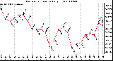 Milwaukee Weather Barometric Pressure Daily High