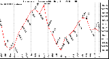 Milwaukee Weather Barometric Pressure Monthly High