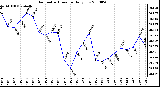 Milwaukee Weather Barometric Pressure Daily Low