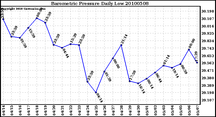 Milwaukee Weather Barometric Pressure Daily Low