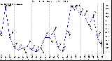 Milwaukee Weather Wind Chill Daily Low