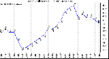 Milwaukee Weather Wind Chill (Last 24 Hours)