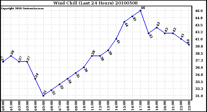 Milwaukee Weather Wind Chill (Last 24 Hours)