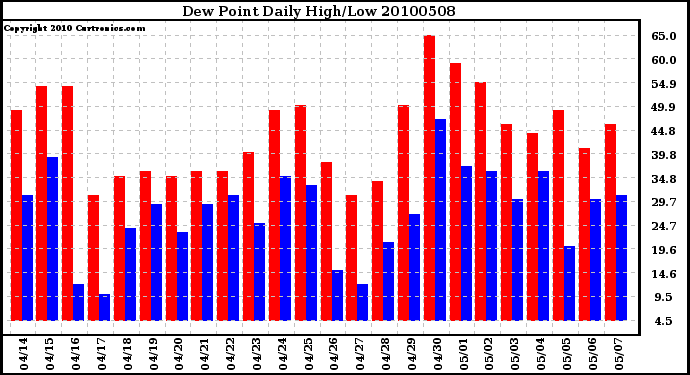 Milwaukee Weather Dew Point Daily High/Low