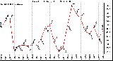 Milwaukee Weather Dew Point Daily High