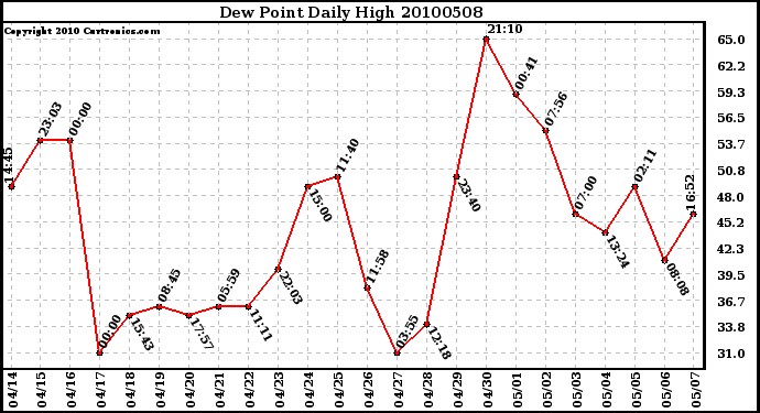 Milwaukee Weather Dew Point Daily High