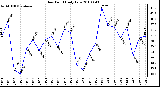 Milwaukee Weather Dew Point Daily Low