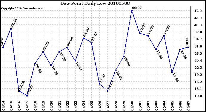 Milwaukee Weather Dew Point Daily Low