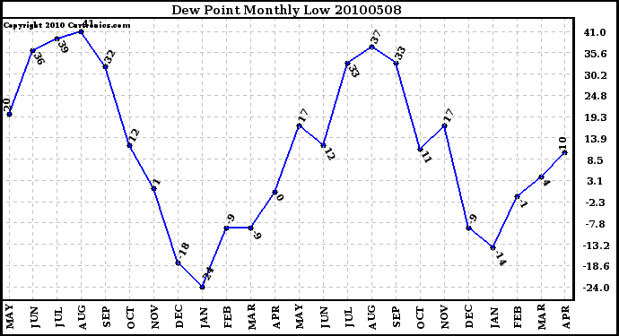 Milwaukee Weather Dew Point Monthly Low