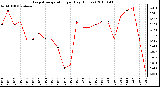 Milwaukee Weather Evapotranspiration per Day (Inches)