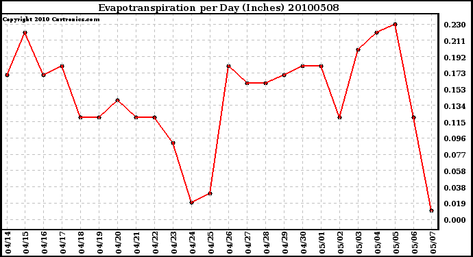 Milwaukee Weather Evapotranspiration per Day (Inches)