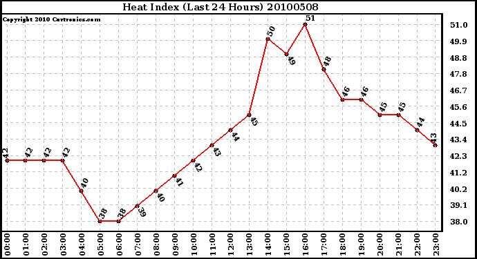 Milwaukee Weather Heat Index (Last 24 Hours)