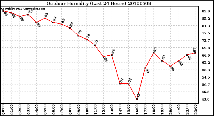 Milwaukee Weather Outdoor Humidity (Last 24 Hours)