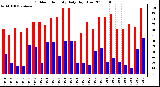 Milwaukee Weather Outdoor Humidity Daily High/Low