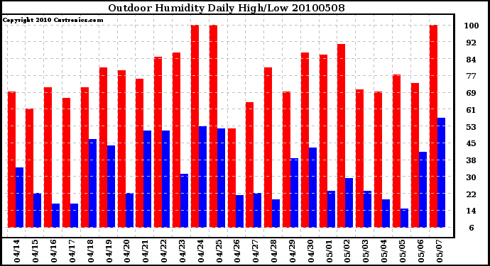 Milwaukee Weather Outdoor Humidity Daily High/Low