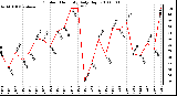 Milwaukee Weather Outdoor Humidity Daily High