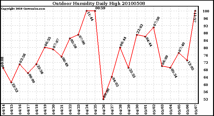 Milwaukee Weather Outdoor Humidity Daily High