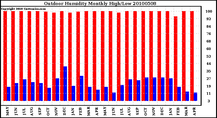 Milwaukee Weather Outdoor Humidity Monthly High/Low