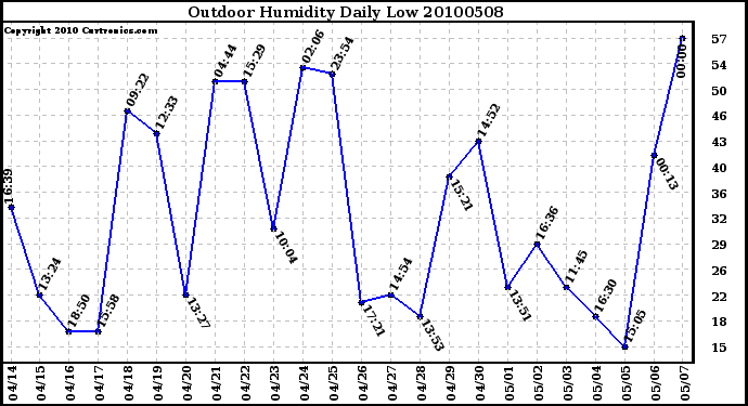 Milwaukee Weather Outdoor Humidity Daily Low