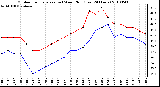 Milwaukee Weather Outdoor Temperature (vs) Wind Chill (Last 24 Hours)