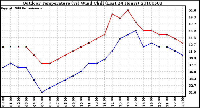 Milwaukee Weather Outdoor Temperature (vs) Wind Chill (Last 24 Hours)