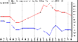 Milwaukee Weather Outdoor Temperature (vs) Dew Point (Last 24 Hours)