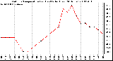 Milwaukee Weather Outdoor Temperature (vs) Heat Index (Last 24 Hours)