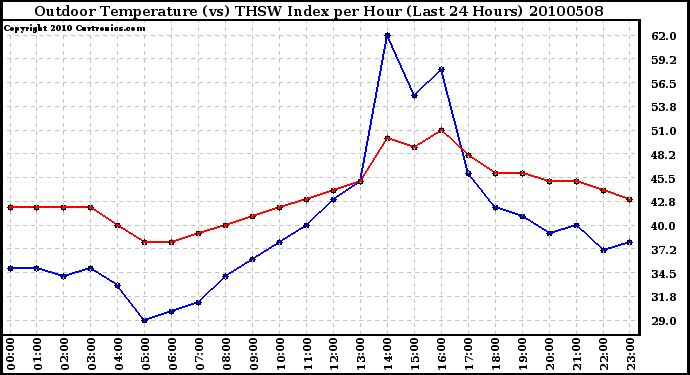 Milwaukee Weather Outdoor Temperature (vs) THSW Index per Hour (Last 24 Hours)