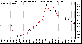 Milwaukee Weather Outdoor Temperature per Hour (Last 24 Hours)