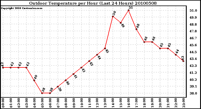 Milwaukee Weather Outdoor Temperature per Hour (Last 24 Hours)