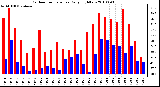 Milwaukee Weather Outdoor Temperature Daily High/Low