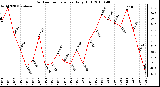 Milwaukee Weather Outdoor Temperature Daily High