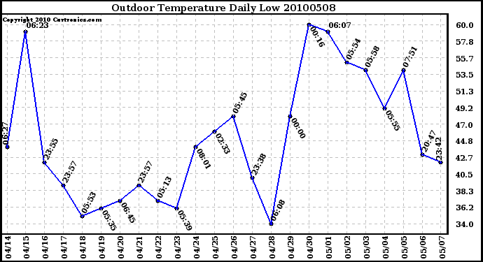 Milwaukee Weather Outdoor Temperature Daily Low