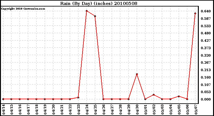 Milwaukee Weather Rain (By Day) (inches)