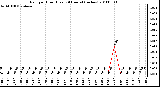 Milwaukee Weather Rain per Hour (Last 24 Hours) (inches)