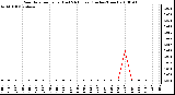 Milwaukee Weather Rain Rate per Hour (Last 24 Hours) (Inches/Hour)