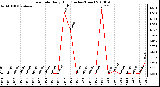 Milwaukee Weather Rain Rate Daily High (Inches/Hour)