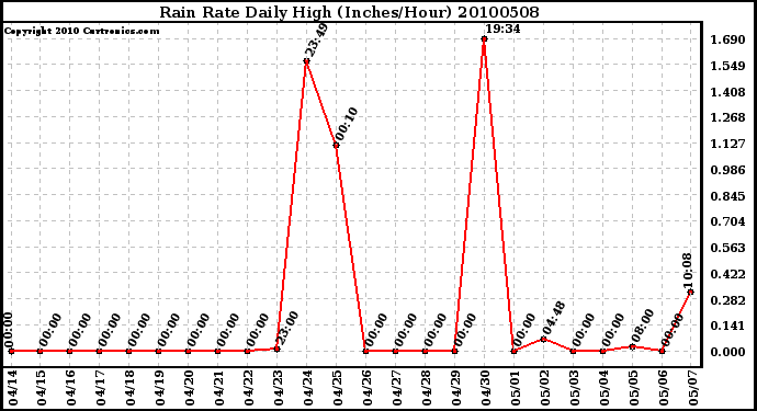 Milwaukee Weather Rain Rate Daily High (Inches/Hour)