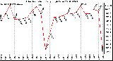 Milwaukee Weather Solar Radiation Daily High W/m2